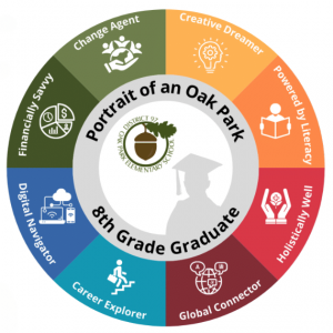 portrait of an oak park eighth grader diagram with eight dimensions: financially savvy, change agent, creative dreamer, powered by literacy, holistically well, global connector, career explorer, digital navigator
