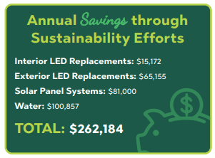 annual savings through sustainability efforts: interior LED replacements: $15,172, exterior LED replacements: $65,155, solar panel systems: $81,000, water: $100,857, total savings: $262,184